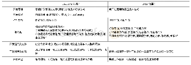 《表1 DACUM与BAG课程开发法异同比较》