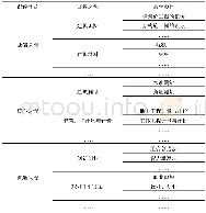 表1 三级课程体系设置表