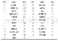 表2 词频在30次以上的关键词