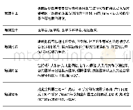 表1 美国模式：国外全科医生非学历教育培养模式分析