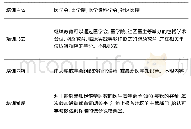 表2 英国模式：国外全科医生非学历教育培养模式分析