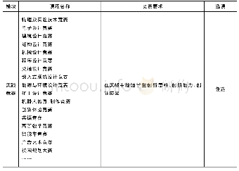 《表4 创新实践竞赛：高校创新创业教育“三驾马车”课程体系构建——基于东南大学的探索与实践》