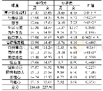 《表3 农村留守幼儿社会性发展性别对比分析》