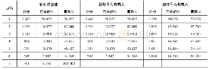 表3 解释的总方差：学习动机、学习投入与学习效果关系的实证研究