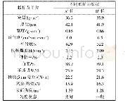 表3 成纸性能指标：滑石粉在水松原纸中的应用分析