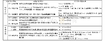 《表1 函数(块)功能及接口数据》