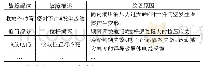 《表1 起落架收放系统常见故障》