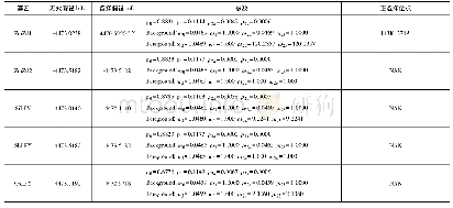 表2 基于“分枝-位点”模型的正选择作用检测