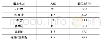 表1 人口学特征表(N=261)