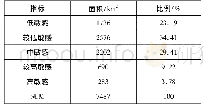 表2 各指标面积及其占合肥市总面积比例