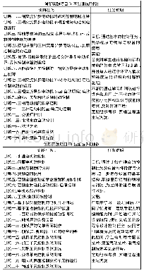 表1：以创新实践能力为本位的项目式人才培养探索与实践