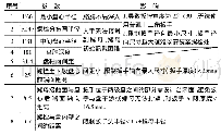 《表1 各参数对装配及扳手设计影响汇总》