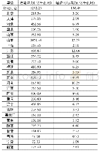 表2 2018-2020年电能替代潜力汇总表