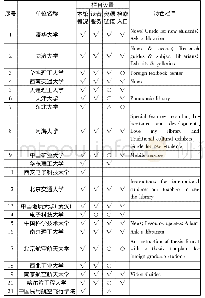 《表2 38所部属理工类高校图书馆英文网站栏目设置情况》