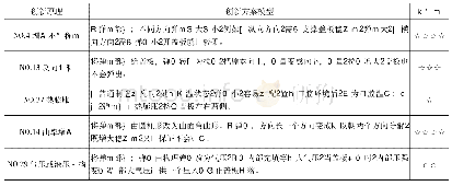 表1 解决弹性部件弹力不足的创新方案