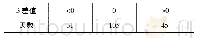 表1 长沙2019年1—6月日照时数差值分布(单位:d)