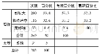 表5 教师对大学生学习态度的影响程度