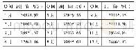 表2 ARIMA(2,1,2)×(0,1,2)12模型对2020年客运量的预测值