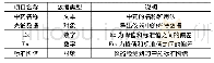 《表1 中药三维荧光指纹数据库检索系统结构》