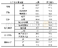 表1 样本基本信息(n=2639)