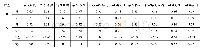 表3 高中生学校认同和学习状态的性别差异比较(n=2639)