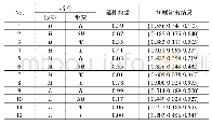 表6 训练后安全性评估模型