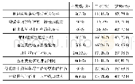 表1 1班学生对在线口试的看法[n(%)]