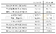 表2 备考在线口试后学生的学习习惯[n(%)]