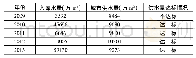 表1 2009-2015年水库城市供水量及城市供水保证率统计表