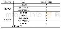 表2 新立城水库水质安全状况综合评价表