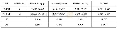 表2 桥头地瓜对小鼠免疫功能的影响(±s)