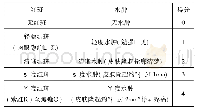 表1 皮肤刺激性评分标准及评价标准