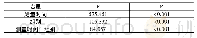 《表2 各指标不同效应的检验》