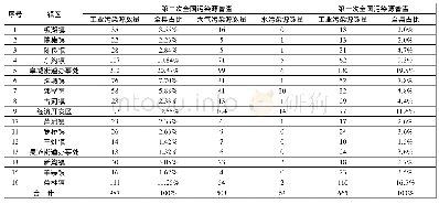 表1 阜宁县工业污染源区域分布情况