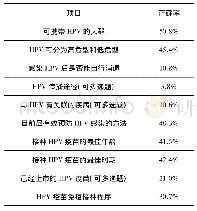 表1 调查对象对HPV疫苗认知正确率