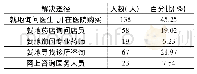 《表2 就医时对药物有疑问的解决途径》