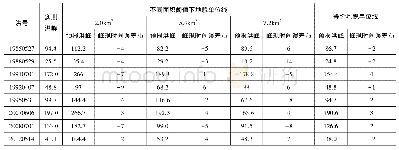 表2 羊昌河流域次洪模拟比较结果