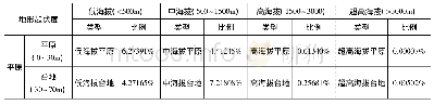 表2 地形地貌分类统计表