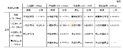 表2 地形地貌分类统计表