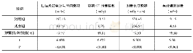 表2 两组早期肺癌患者间扫描辐射剂量表