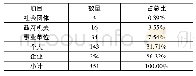 表4 单位性质：顶岗实习系统大数据的评价分析对会计专业实践教学的应用研究——以成都农业科技职业学院为例