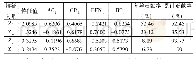 表2 特征值对应的特征向量及方差贡献率