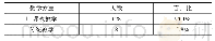 表7 传统教学和新课改教学方法得到学生的喜欢程度统计表