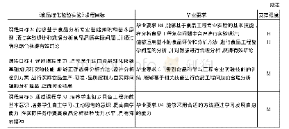 表1《食品理化检验实验》课程目标与毕业要求的关联度矩阵