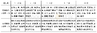 《表3《食品理化检验实验》实验实践评分标准》