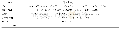 表1 计算复杂度比较：MIMO-STAP稀疏字典降维方法