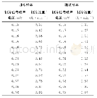 表2 部分实验数据：基于置信规则库的机载导弹故障诊断