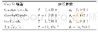 表1 测量精度对比：基于Copula模型的机翼结冰飞行风险定量评估方法研究