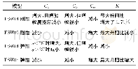 表3 各模型与对应基准模型的气动参数对比