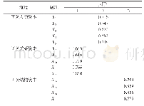 《表5 量表的探索性因子分析结果》